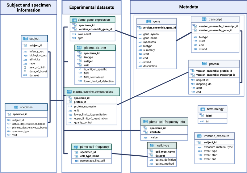 CMI-PB Database schema